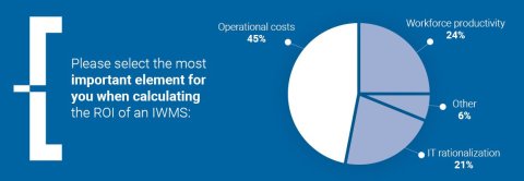 The most important element when you calculate the ROI of an IWMS