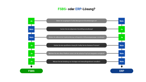 Flussdiagramm zur Unterstützung von Facility Service-Anbietern bei der Auswahl der besten Softwarelösung zur Optimierung des Außendienstmanagements.