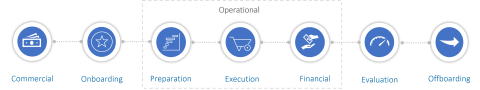 Figure 2: FM Services Customer Lifecycle.