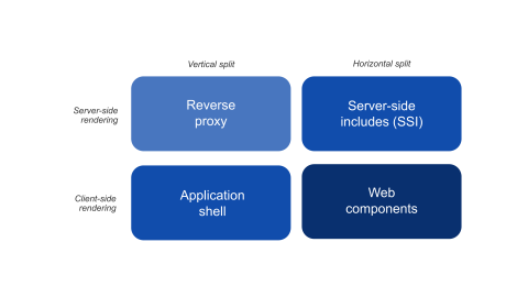 Graphic - horizontal vs vertical split, server side vs client side