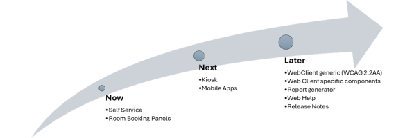 Accessibility roadmap