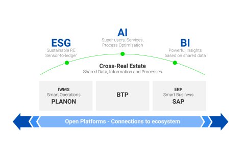 Graphic portraying the integration between Planon and SAP, in English.