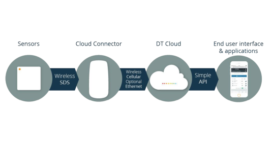 The Disruptive Technologies infrastructure comprises sensors, a cloud connector, the Disruptive cloud and end-user interfaces such as Planon which utilize the data gathered by the sensors