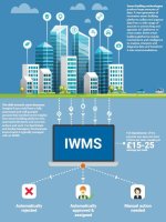 Benefits of real-time integration of smart building technology with an IWMS.