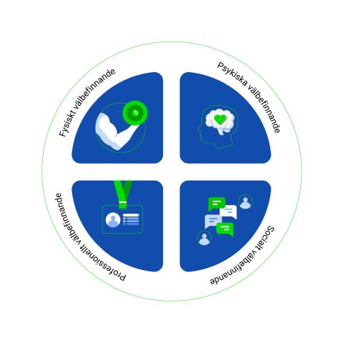 Infographic - 4 types of wellbeing