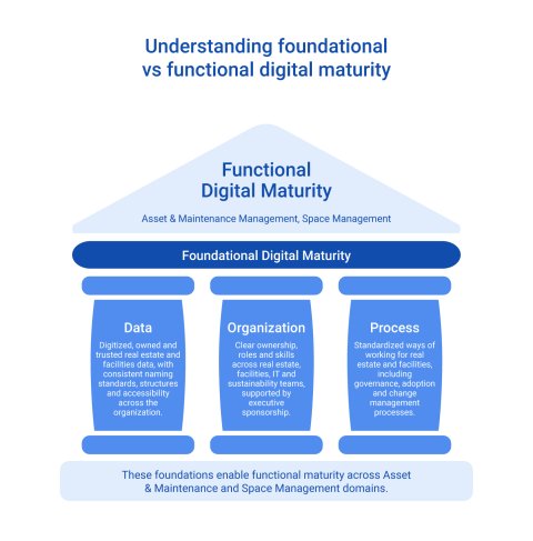 Diagram explaining foundational and functional digital maturity.