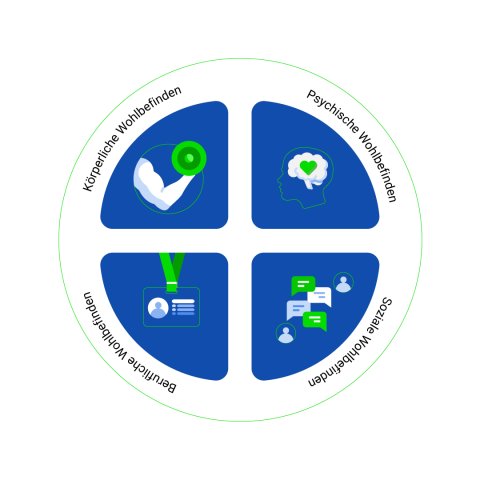 Infographic - 4 types of wellbeing