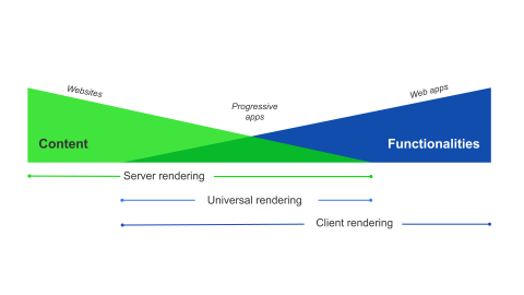 Graphic - content vs functionalities focused