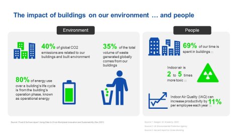 The impact of buildings on our environment and people.