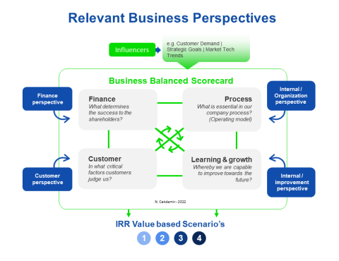 The Balanced Scorecard helps to show relationships between all relevant business perspectives.