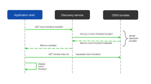 Graphic - orchestration micro frontends