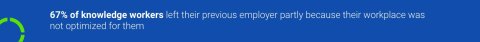 67% of knowledge workers left their previous employer partly because their workplace was not optimized for them.