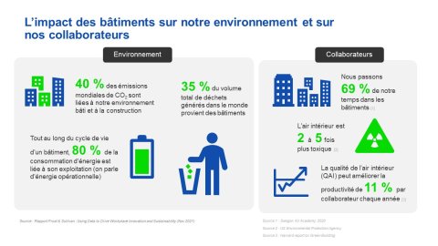 L’impact des bâtiments sur notre environnement et sur nos collaborateurs.