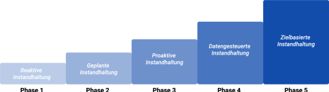 Die Planon Maintenance Management Maturity Matrix unterscheidet fünf Phasen der Instandhaltung.