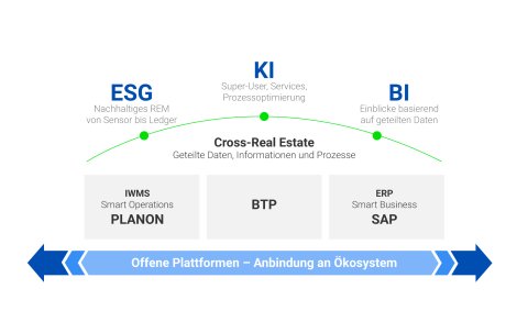 Graphic of the SAP and Planon integration strategy, in German.