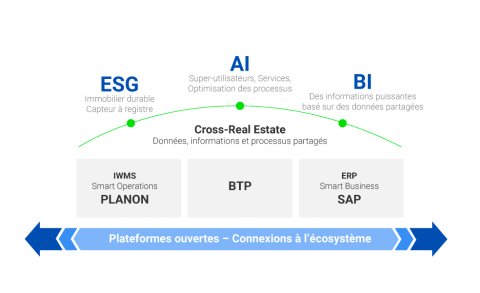 Graphic portraying the integration between Planon and SAP, in English.