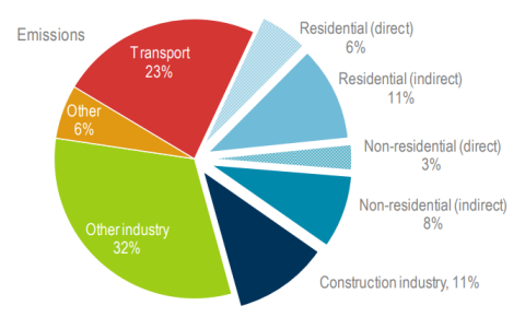 chart detailing emissions by industry in 2017