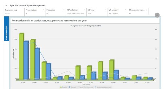 The dashboard shows how the bGrid data can be utilized in the Planon Agile Workplace Management solution.