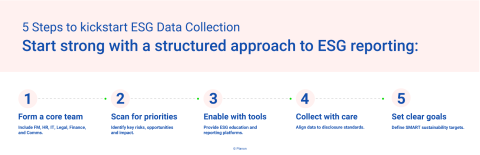 Graphic with 5 steps to kickstart ESG data collection