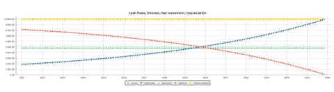 Cash flows, Intrest, Net movement, Deprecations of a lease contract according to IFRS 16.