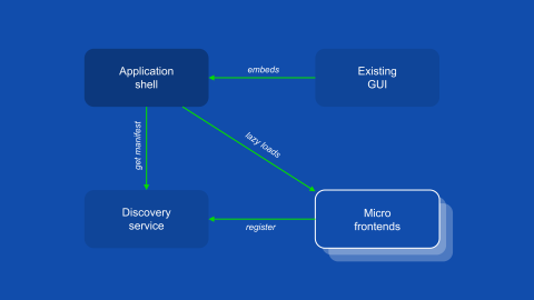 Graphic - Implementing micro front ends