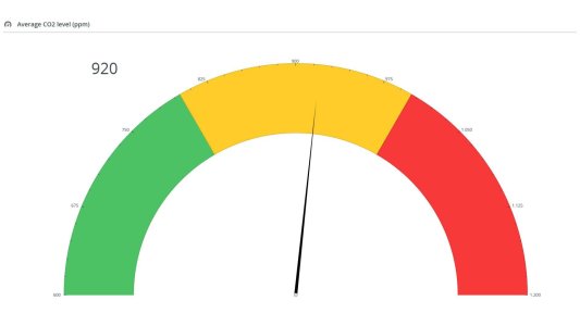 AurAir provides direct access in Planon to analytics about the average CO2 parts per million, specified for one room or for multiple rooms.