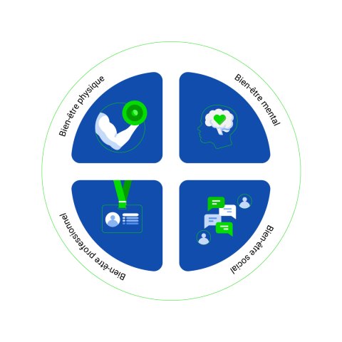 Infographic - 4 types of wellbeing