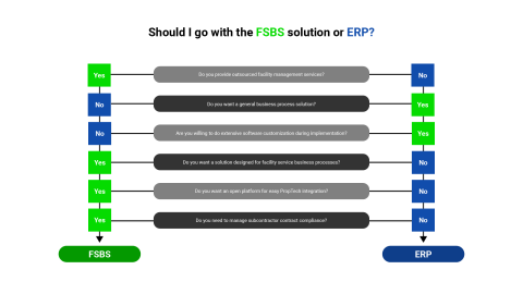 Flow chart to help a facility services provider to select the best software solution for optimizing field services management.