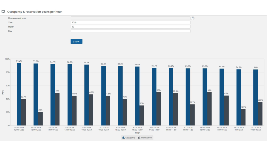 Occupancy data gathered by the SWYCS solution results in occupancy dashboarding in Planon