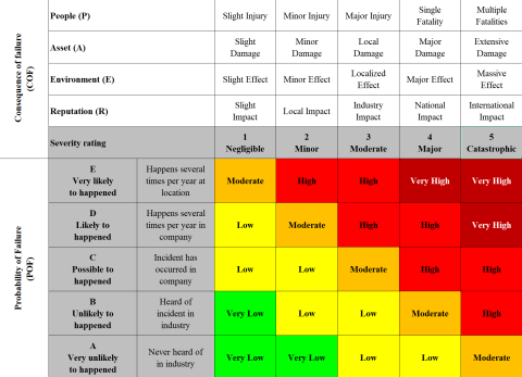 Example of a detailed risk matrix.