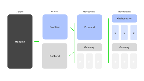 Graphic - visual frontend evolution