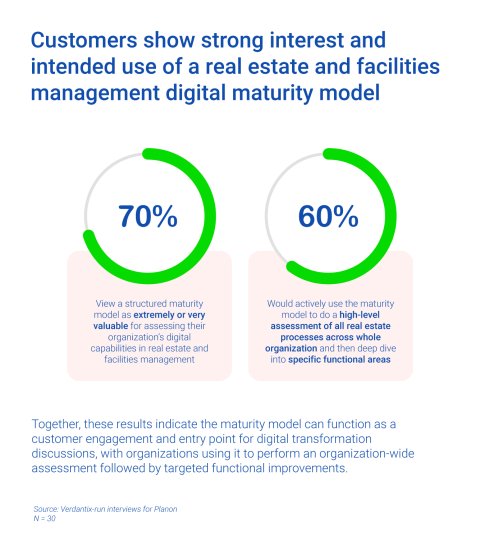 Chart showing 70% and 60% customer interest in a digital maturity model.