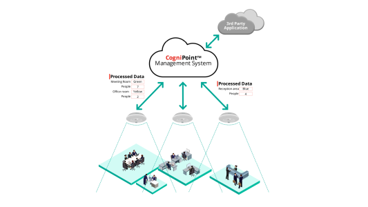 An overview of how the CogniPoint Management System works and how the data is gathered and shared from a single device to a fully integrated system