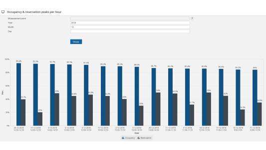 How PointGrab’s data can be visualized in reports that are available via Planon’s AMW module