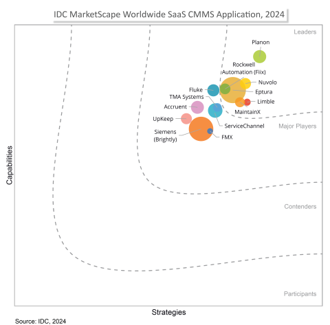 2024 IDC MarketScape CMMS Report. Download available..