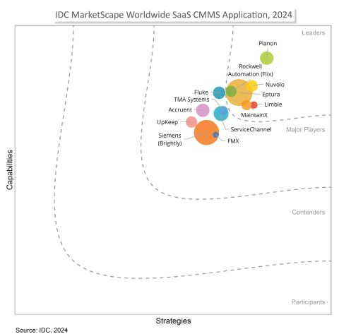 IDC MarketScape CMMS 2024.