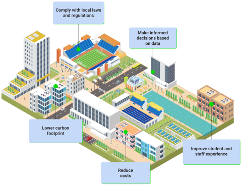 3D Visualisation of a campus supported by Planon software.