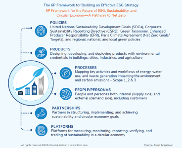 The 6P Framework for Building an Effective ESG Strategy