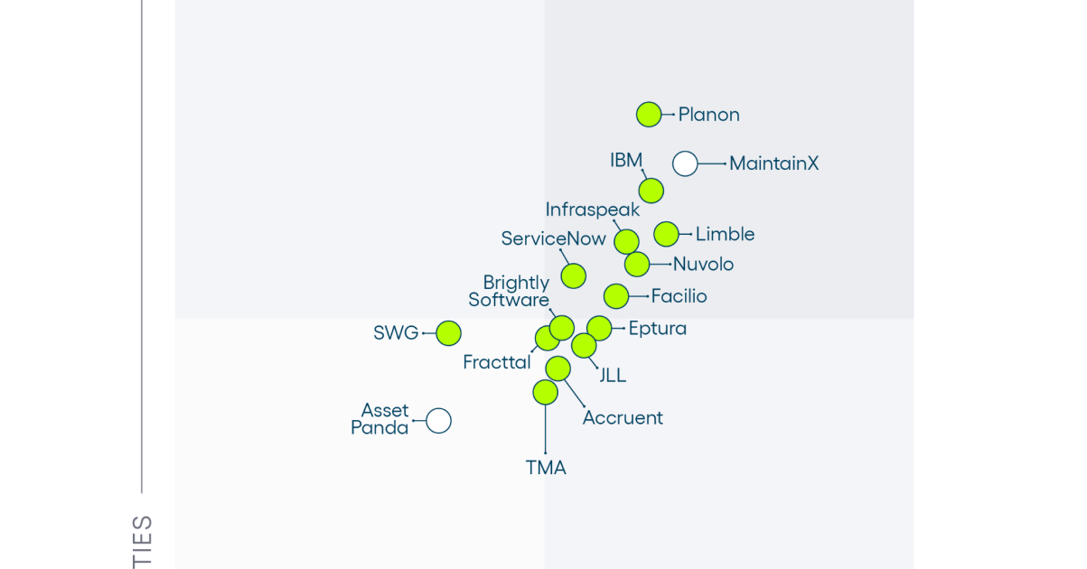 Next-generation CMMS solutions in 2025 defined; Planon recognised
