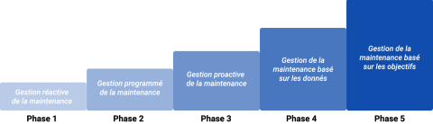 La Matrice de Maturité de la Gestion de la Maintenance de Planon distingue cinq phases de maintenance.