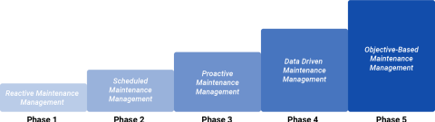 Planon's Maintenance Management Maturity Matrix kent bijf onderhoudsfases.