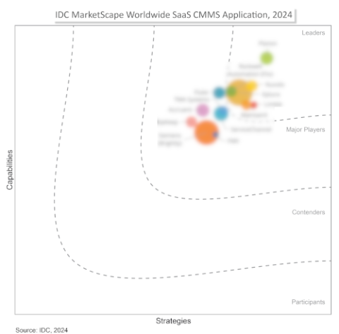 Download the 2024 IDC MarketScape CMMS Report.