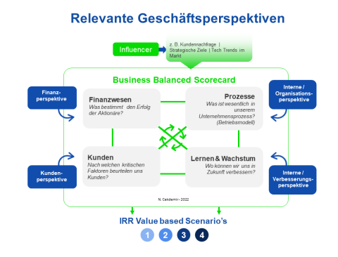 Die Balanced Scorecard hilft, Beziehungen zwischen allen relevanten Geschäftsperspektiven aufzuzeigen.