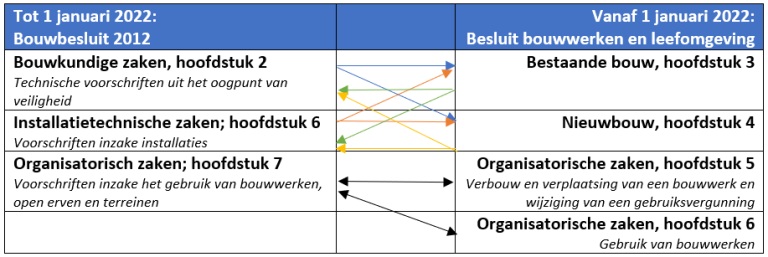 Tabel die de veranderde ordening van Bouwbesluit 2012 (Bbl) t.o.v. Besluit bouwwerken leefomgeving (Bbl) laat zien (sterk vereenvoudigd en niet compleet)